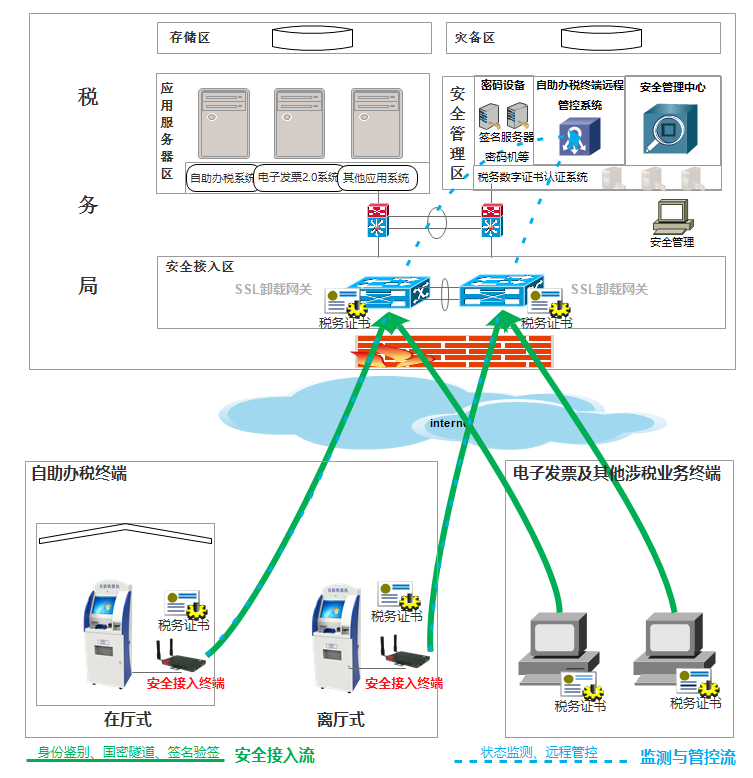 自助办税终端互联网安全接入解决方案