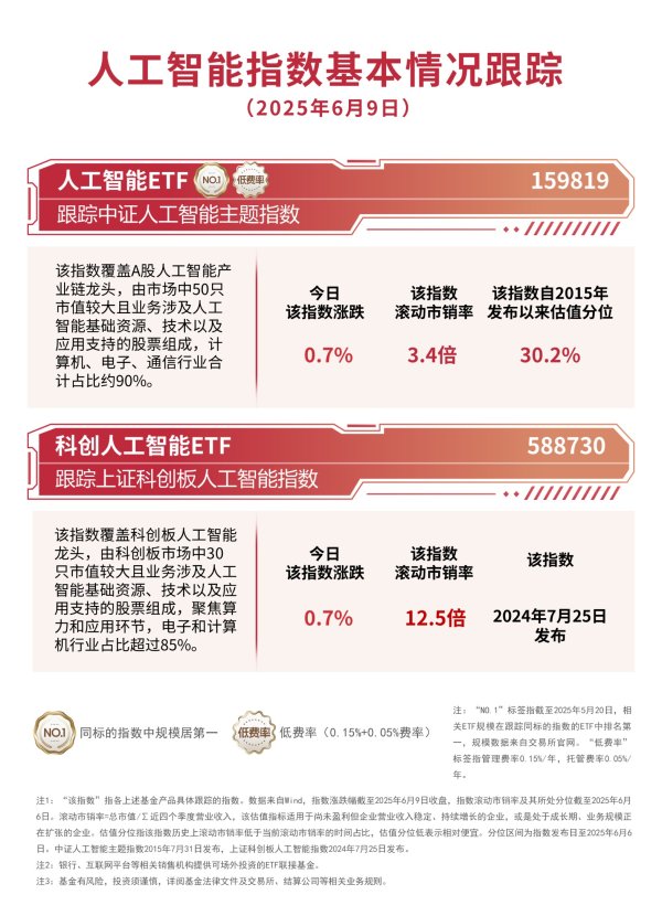 股票配资中心官网 六大AI大模型试写高考作文，人工智能ETF（159819）、科创人工智能ETF（588730）聚焦AI产业发展机遇