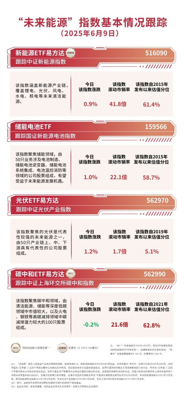 最安全的杠杆炒股平台官网 光伏设备、电池板块走强，光伏ETF易方达（562970）、储能电池ETF（159566）等受市场关注